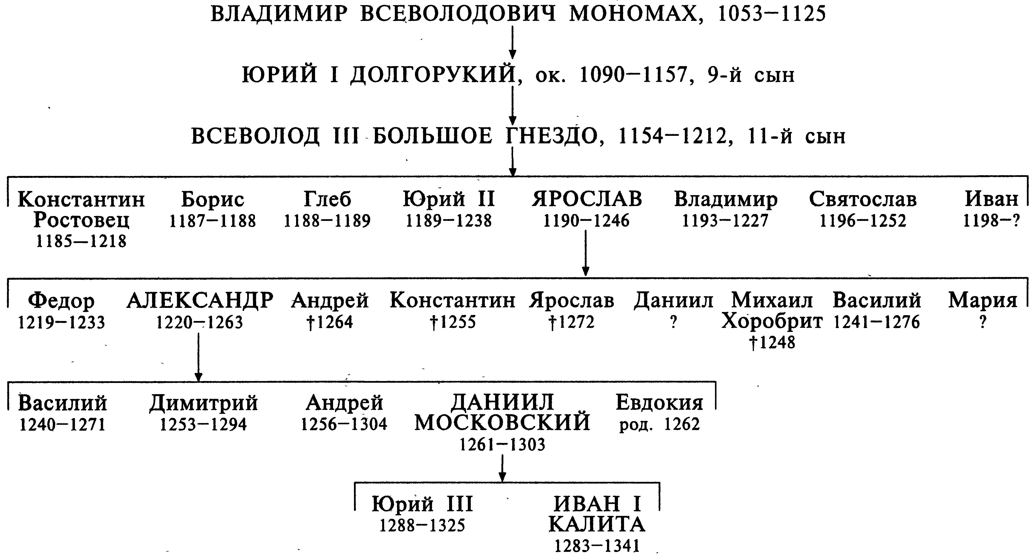 Родословие Александра Невского