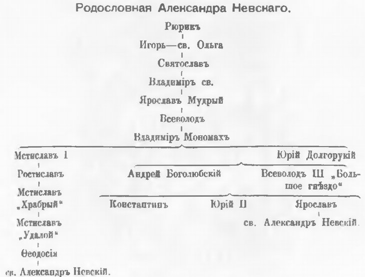 Родословная Александра Невского
